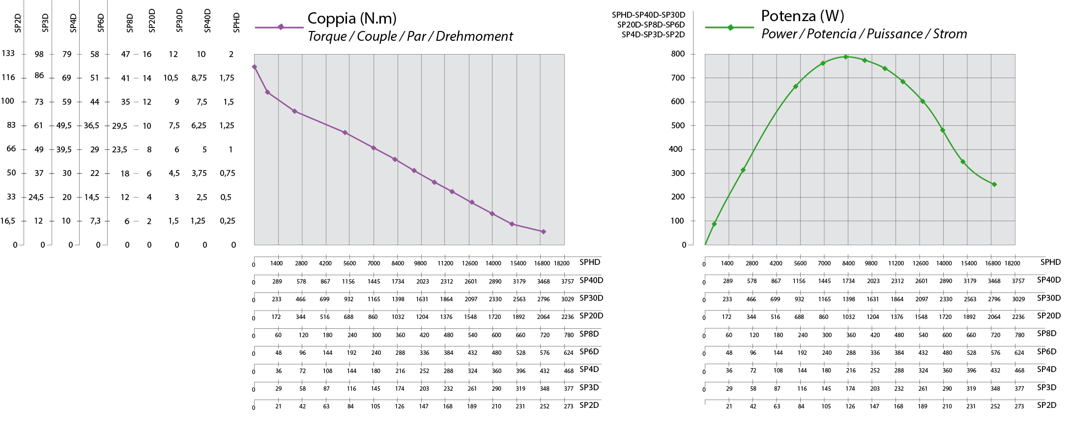 Curve caratteristiche SP6D