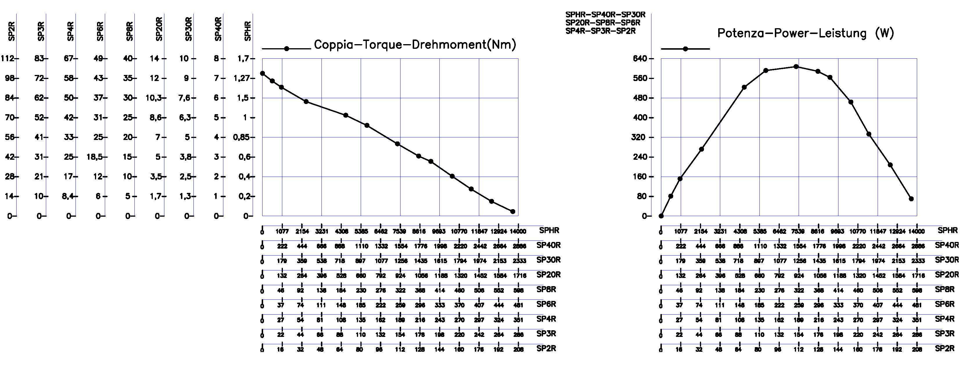 Curve caratteristiche SP4R