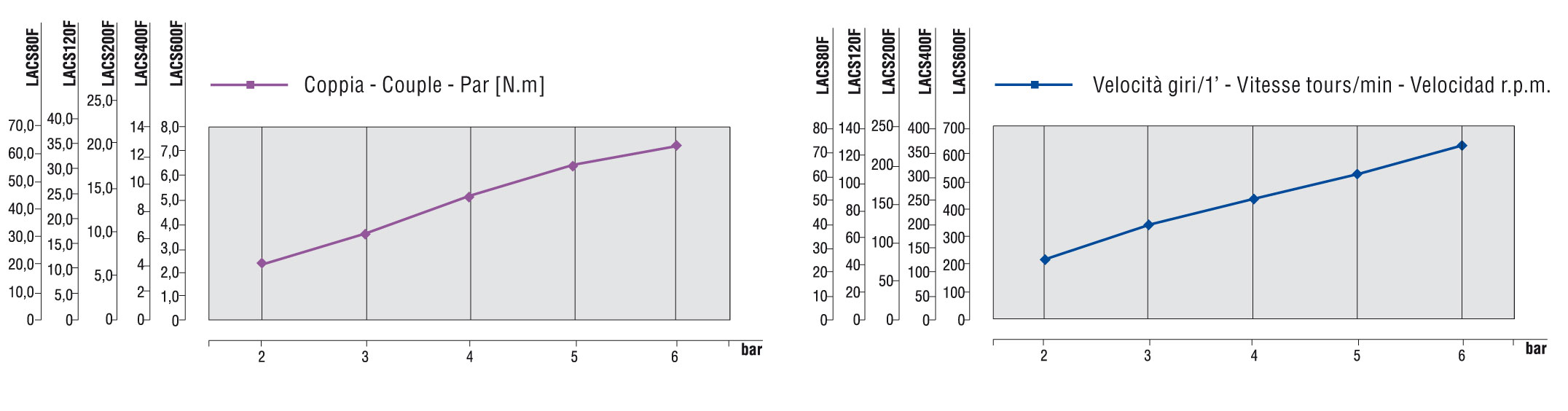 Curve caratteristiche LACS600FR