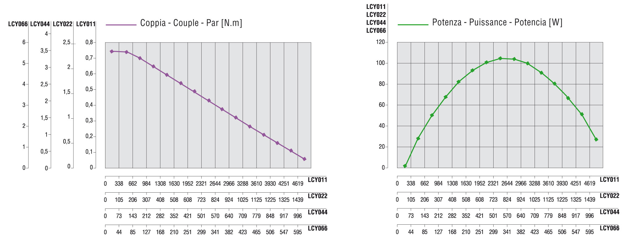 Curve caratteristiche LCYO66D