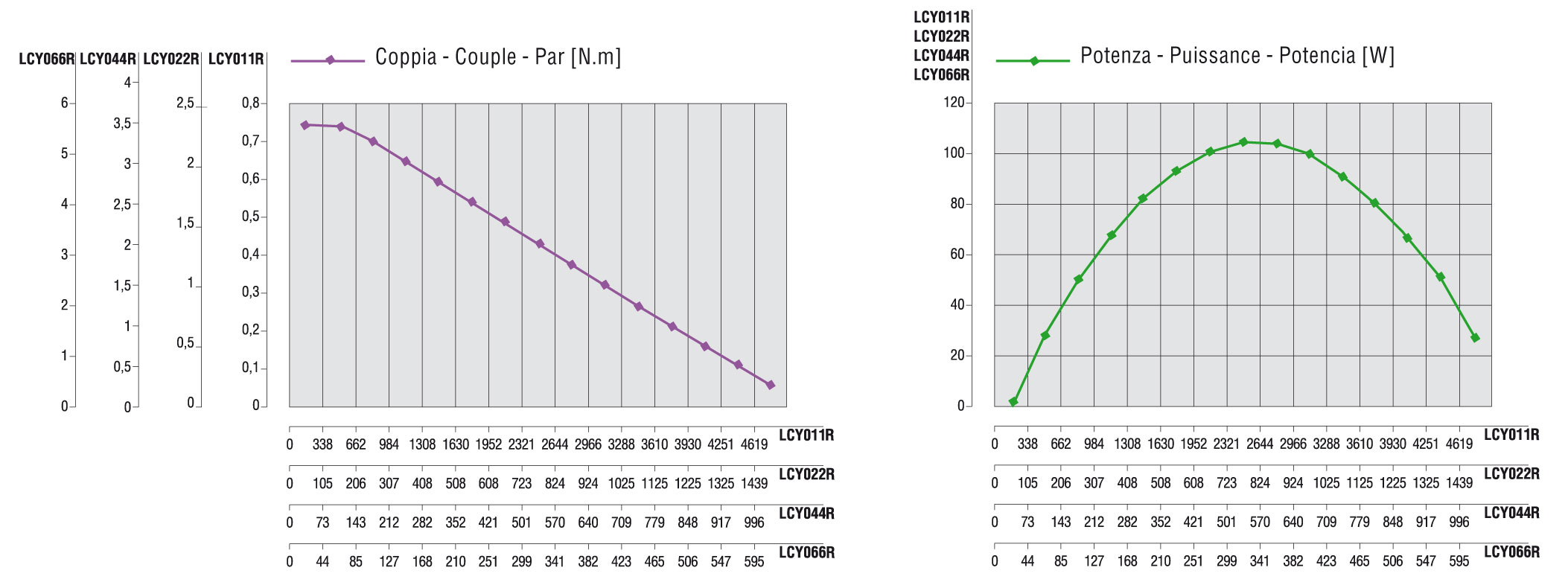 Curve caratteristiche LCYO22R