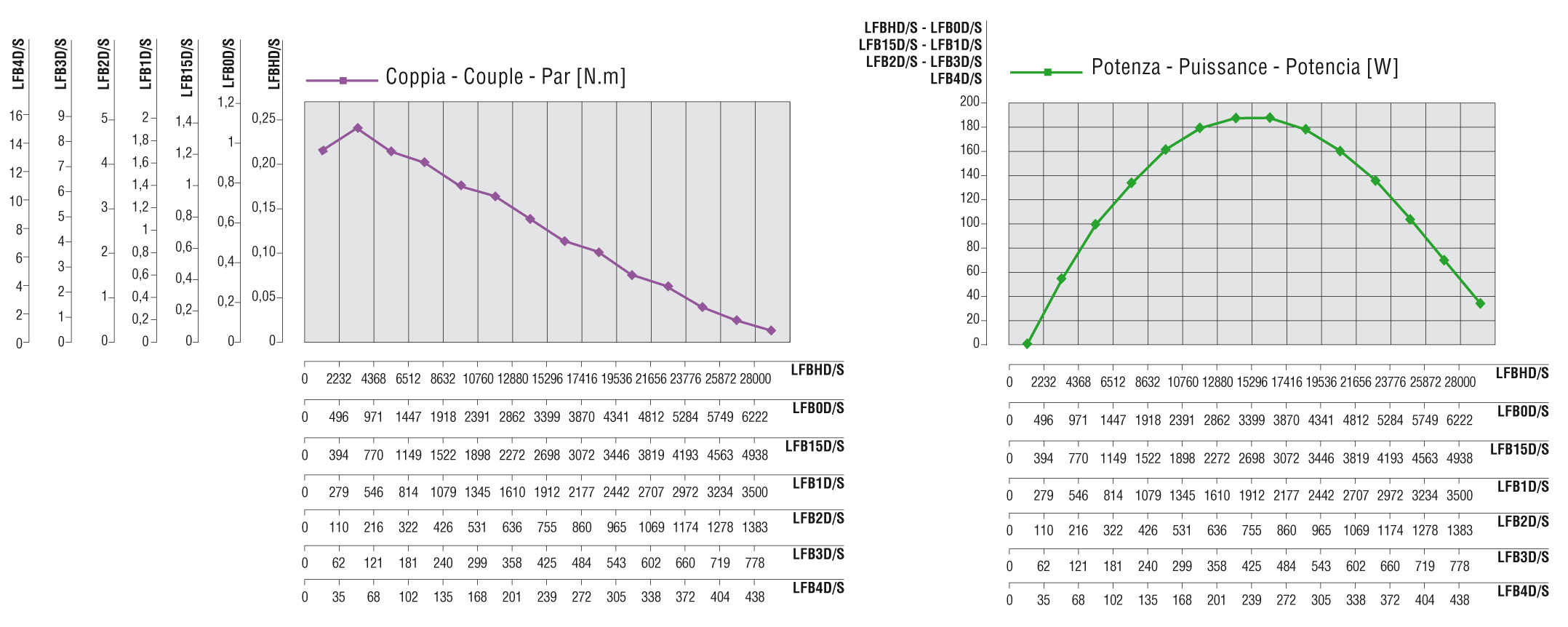 Curve caratteristiche LFB1D