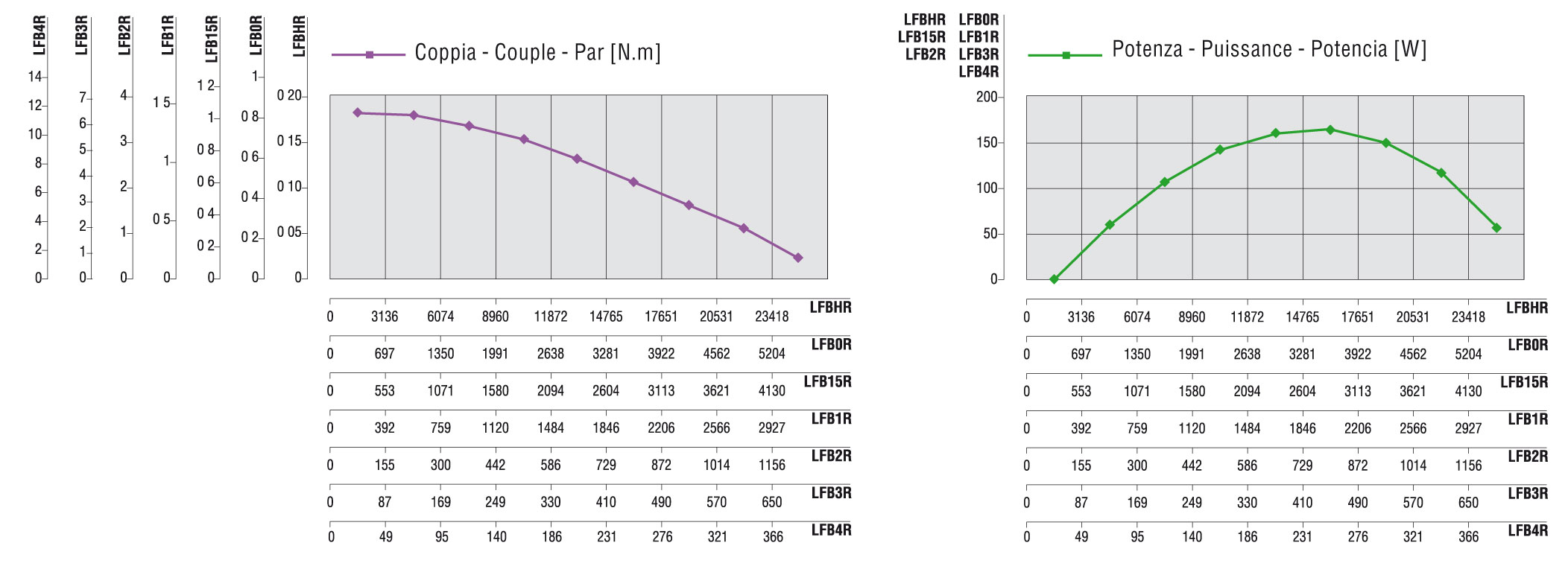 Curve caratteristiche LFB15R