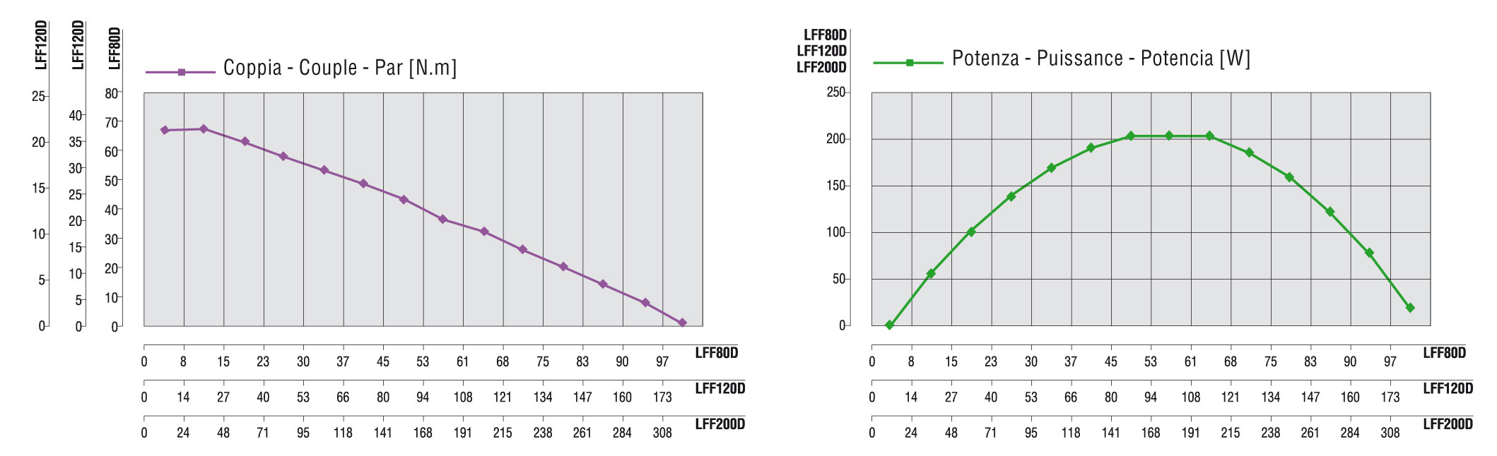 Curve caratteristiche LFF120D