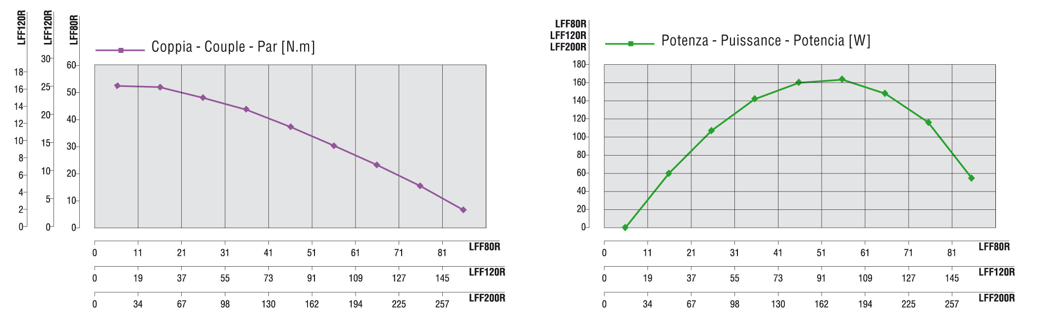 Curve caratteristiche LFF80R