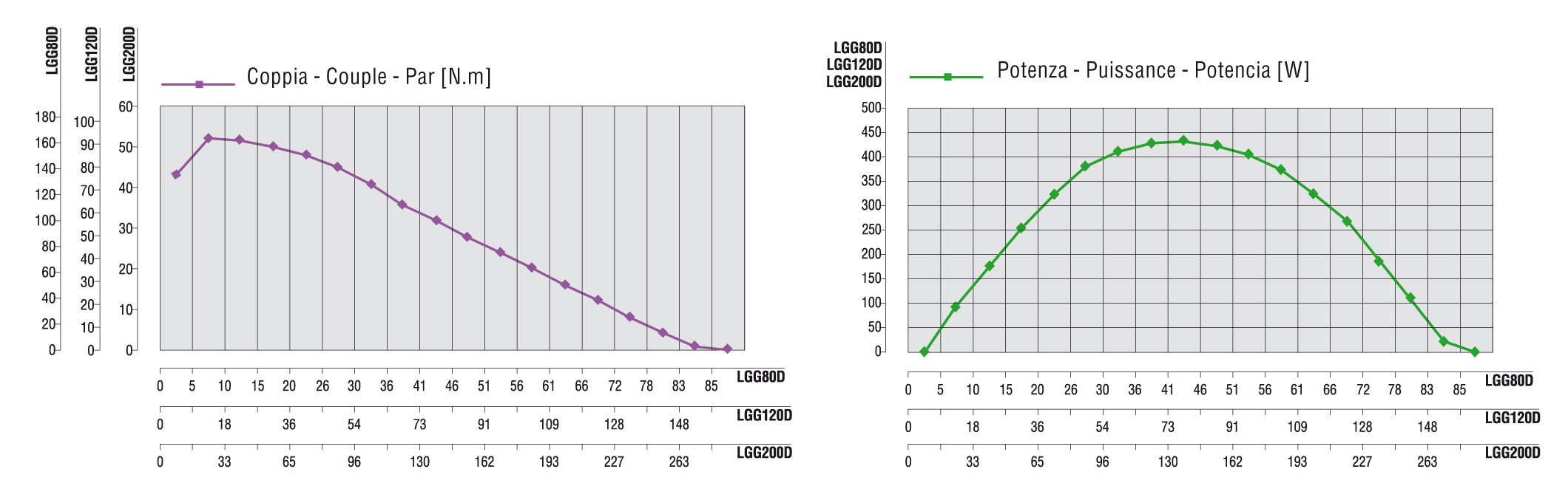 Curve caratteristiche LGG120D