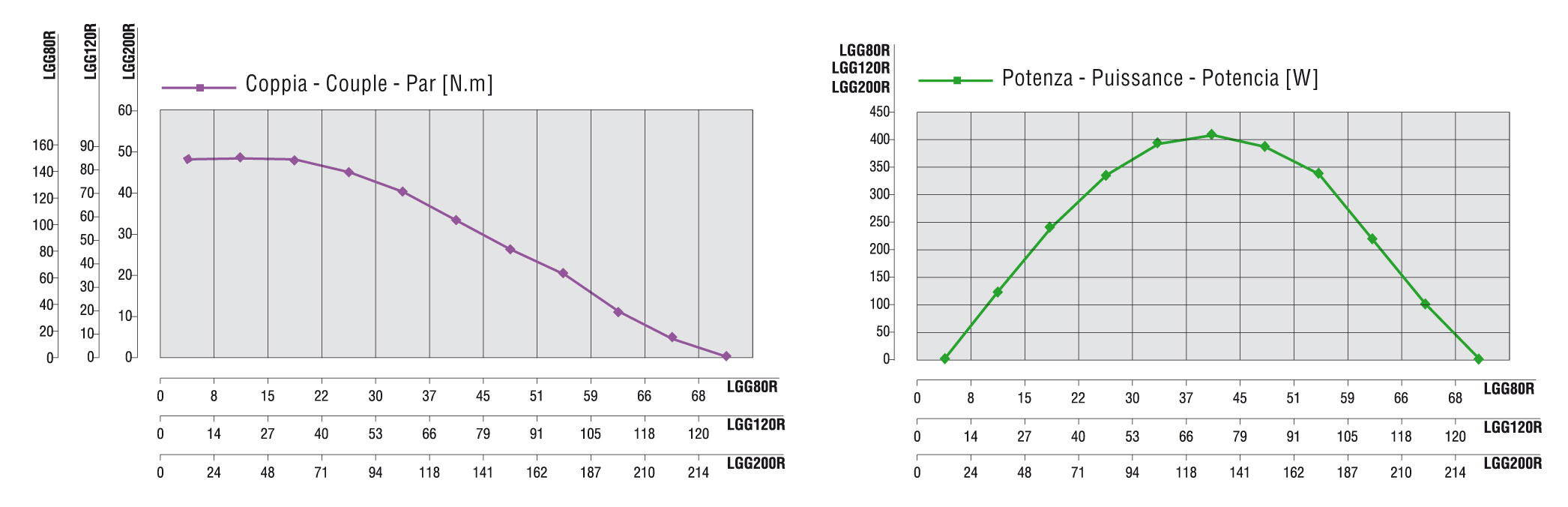 Curve caratteristiche LGG200R