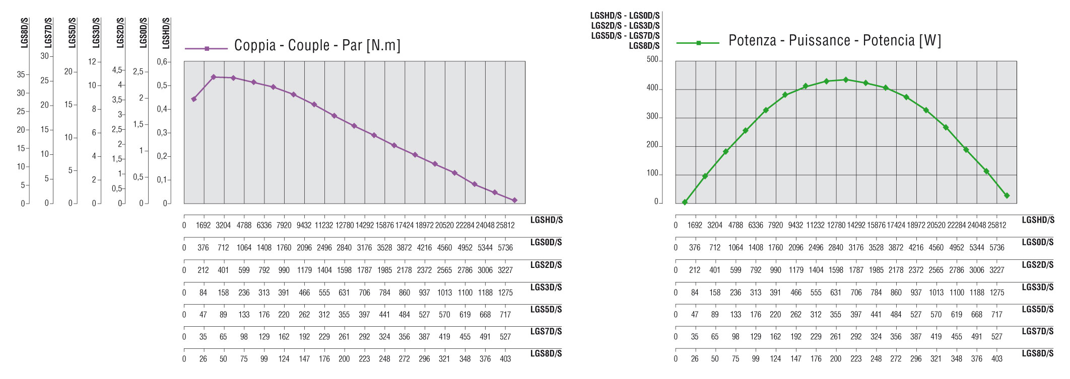 Curve caratteristiche LGSHD