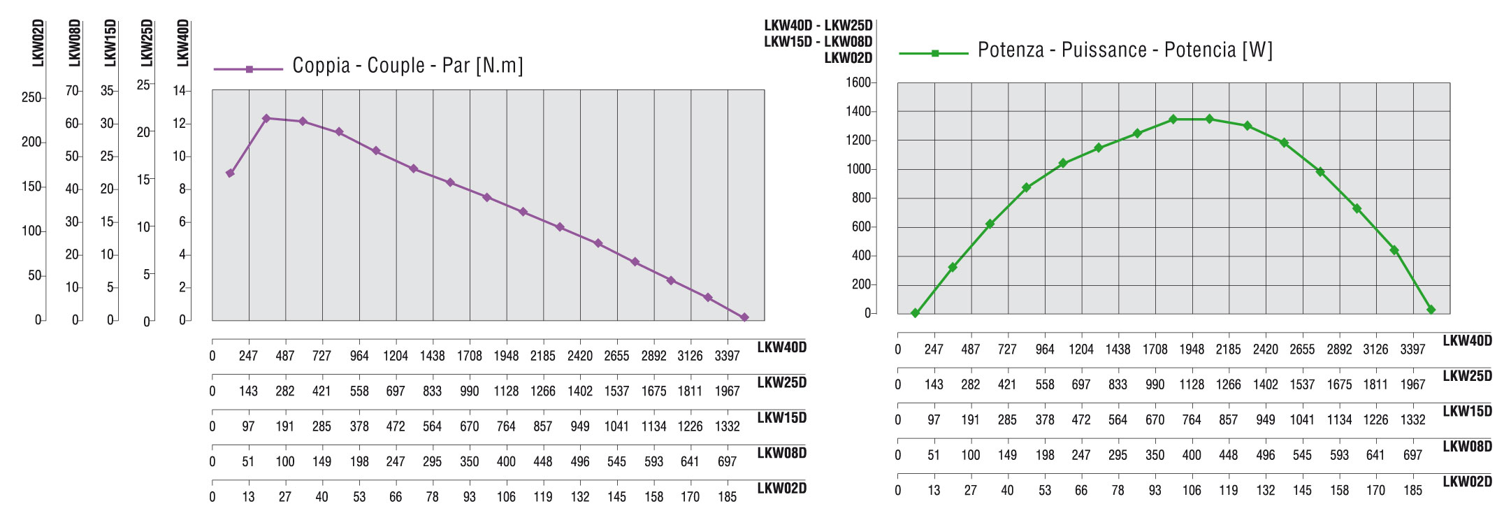 Curve caratteristiche LKW02S