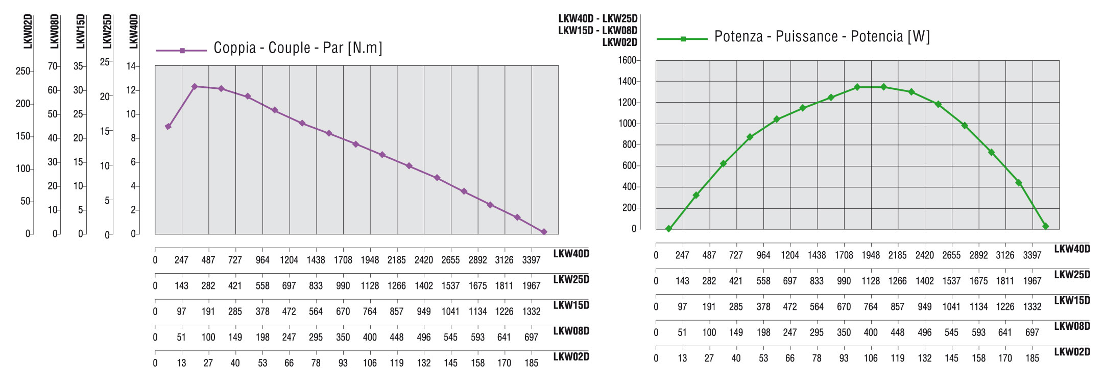 Curve caratteristiche LKW08D