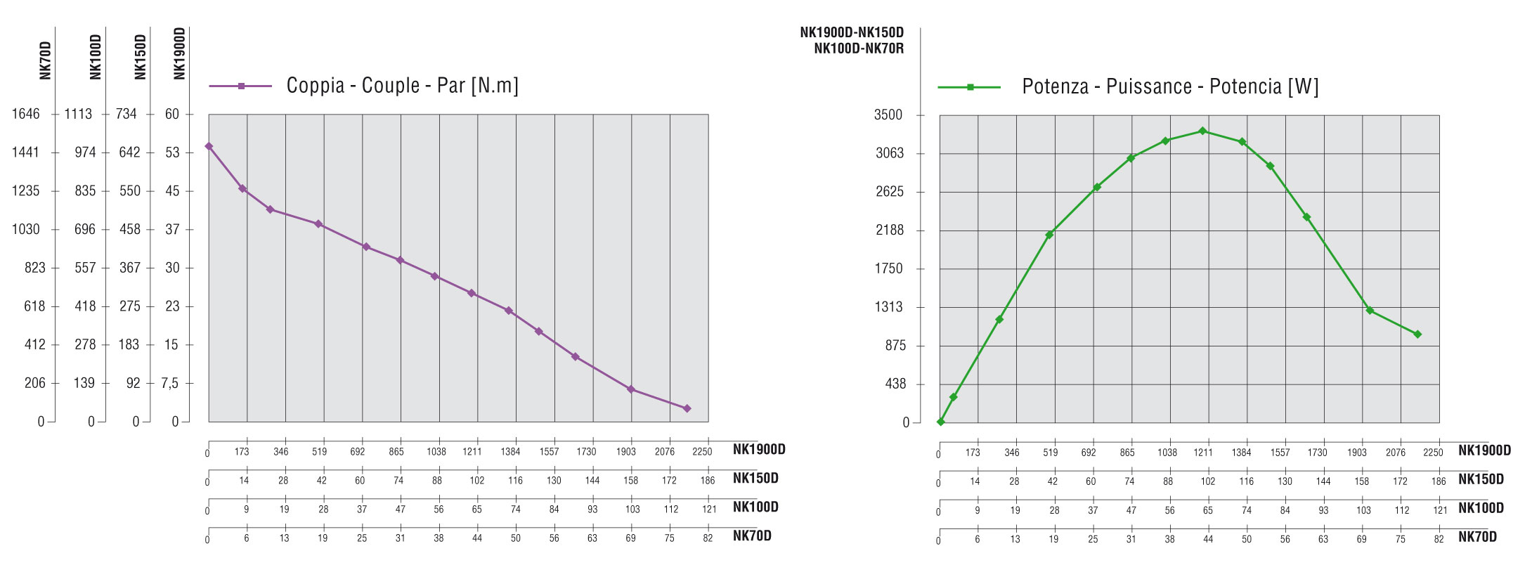 Curve caratteristiche NK150S