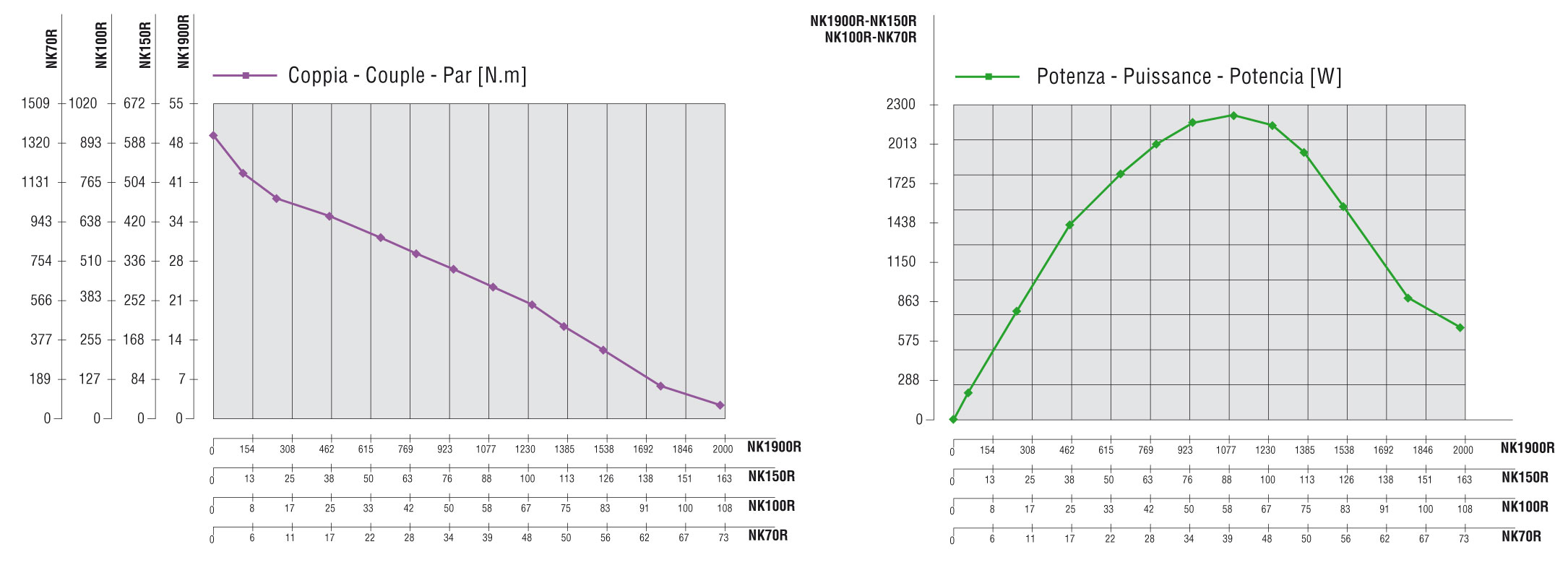 Curve caratteristiche NK150R