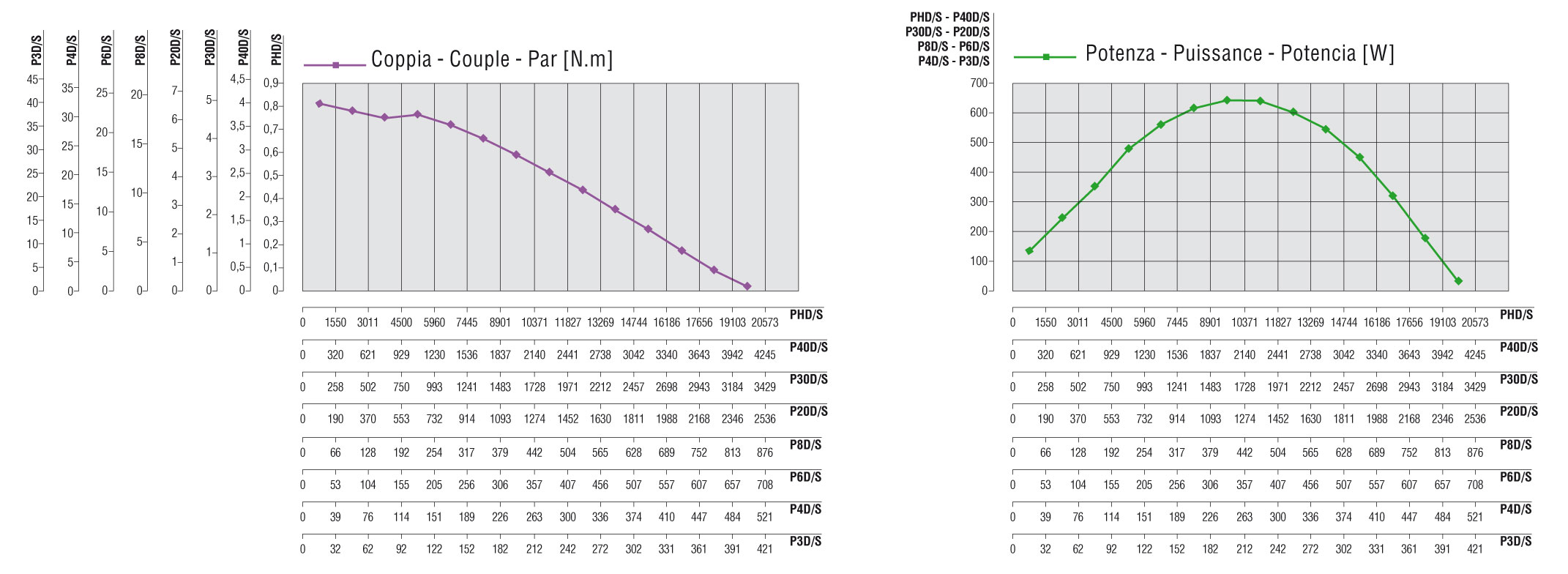 Curve caratteristiche P20D