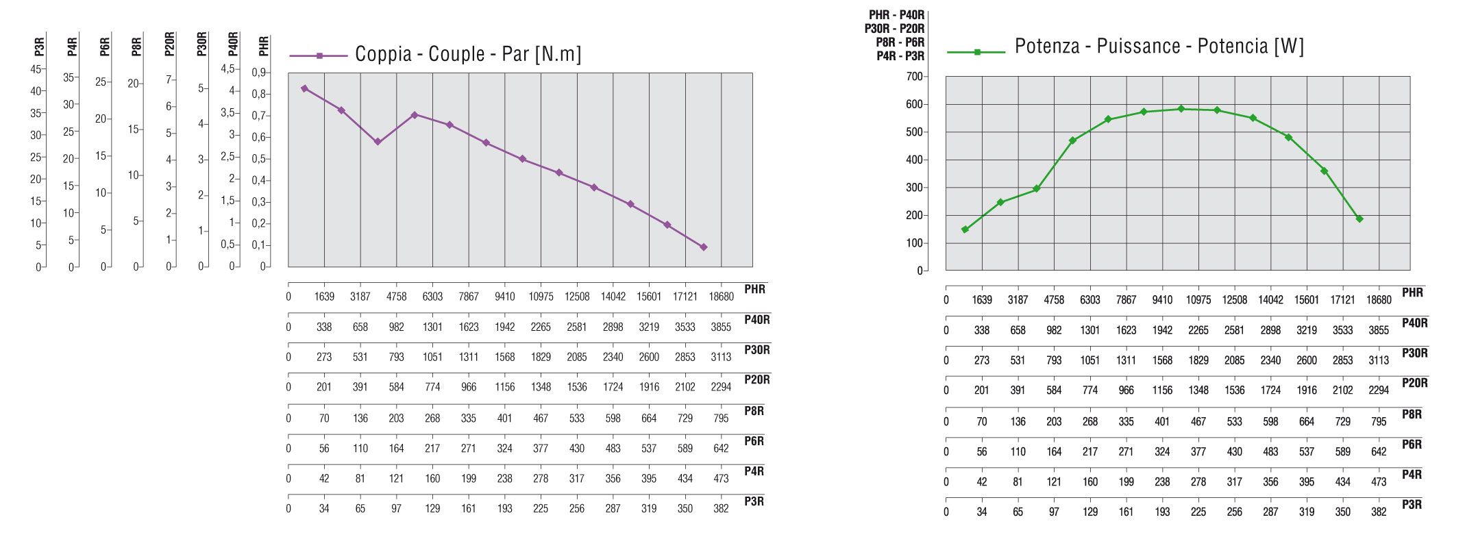 Curve caratteristiche P4R