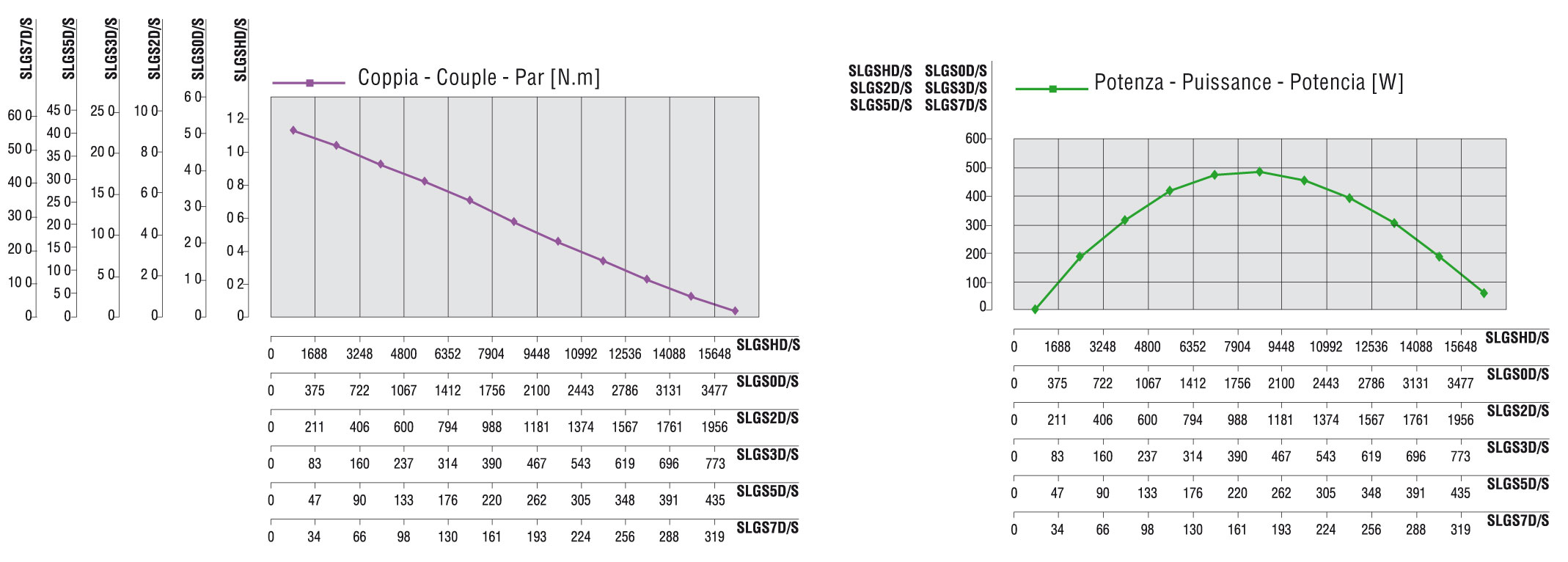 Curve caratteristiche SLGS5S