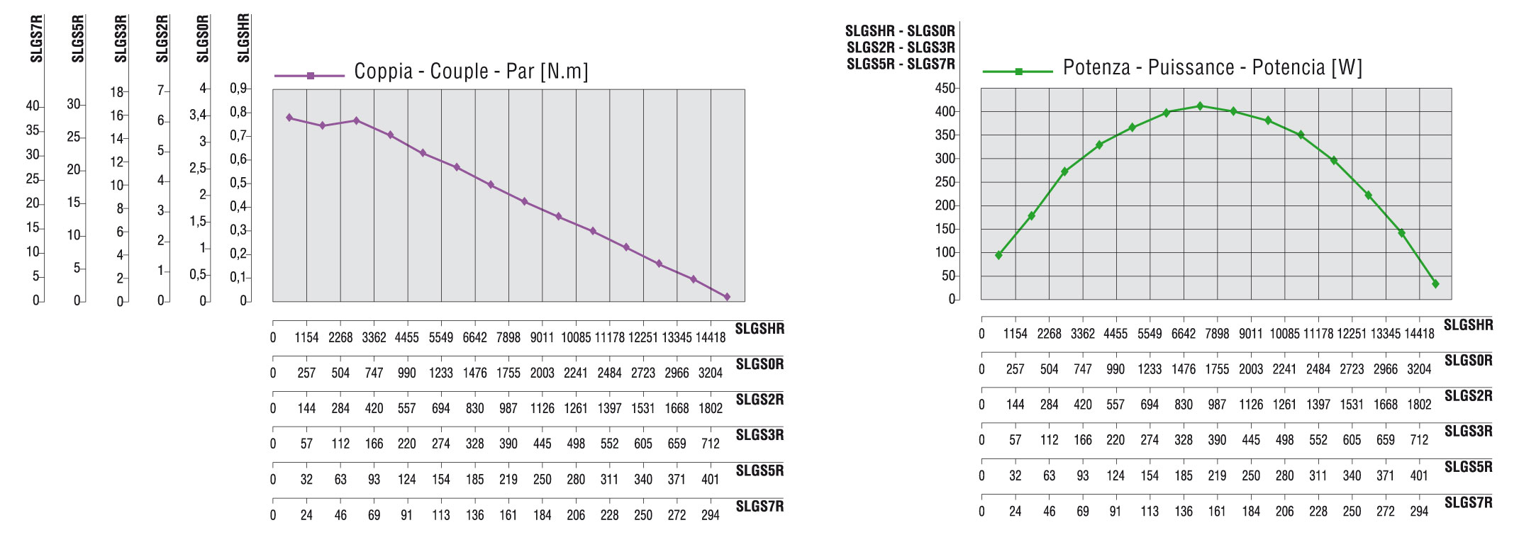 Curve caratteristiche SLGS7R