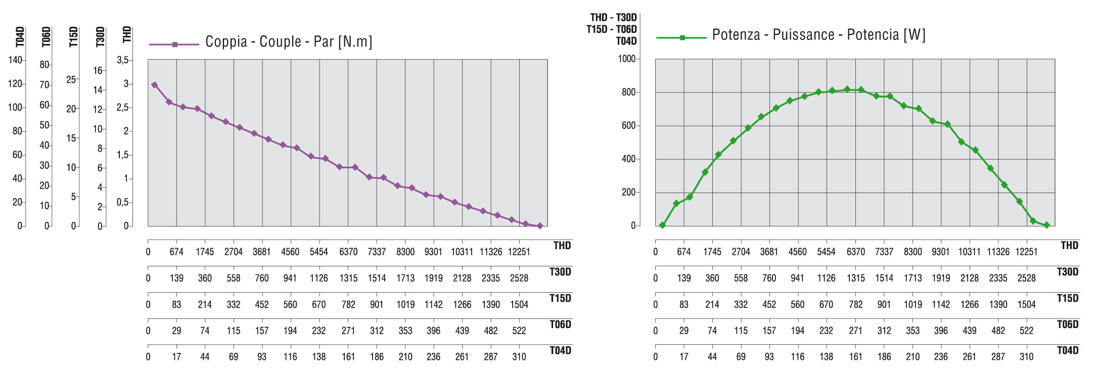 Curve caratteristiche THD